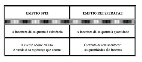 emptio spei|vendita di cosa futura.